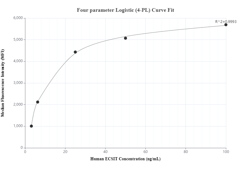 Cytometric bead array standard curve of MP00315-2